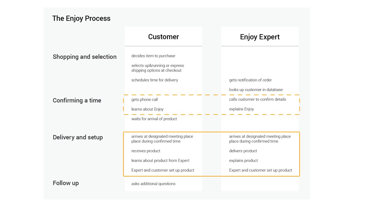 A service diagram of the Enjoy process showing that the first time the customer hears about Enjoy is at confirming a time, and their first meeting is at delivery.